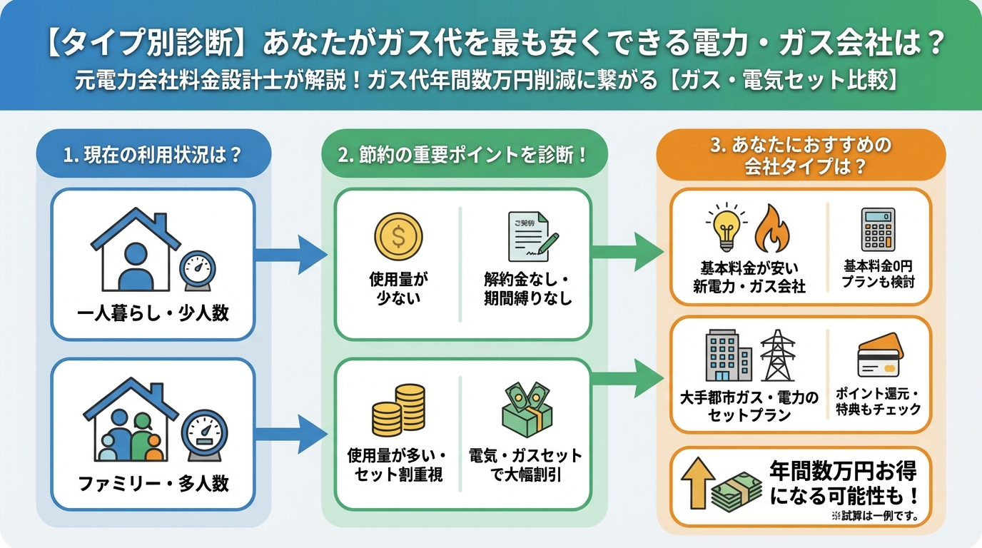 ガス比較 【タイプ別診断】あなたがガス代を最も安くできる電力・ガス会社は?