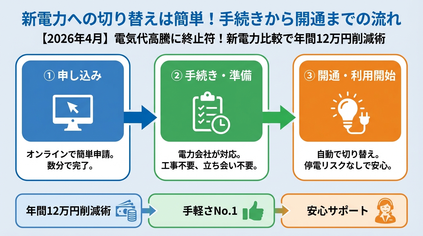 新電力 新電力への切り替えは簡単!手続きから開通までの流れ
