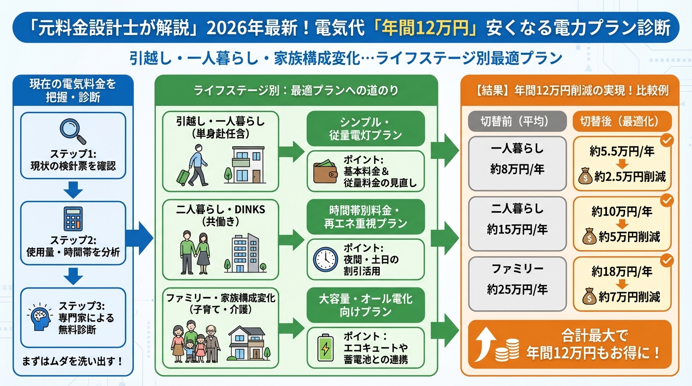 節約 引越し・一人暮らし・家族構成変化…ライフステージ別最適プラン