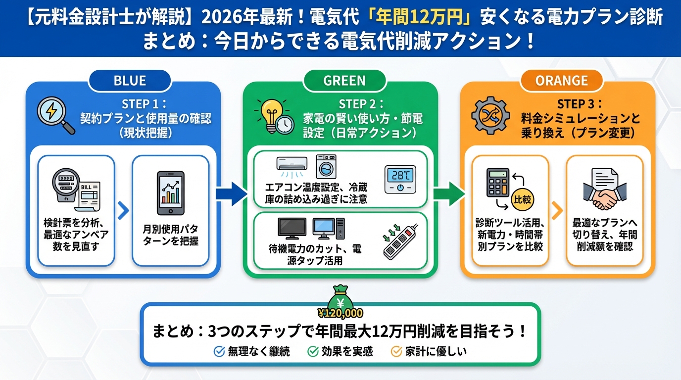 節約 まとめ:今日からできる電気代削減アクション!
