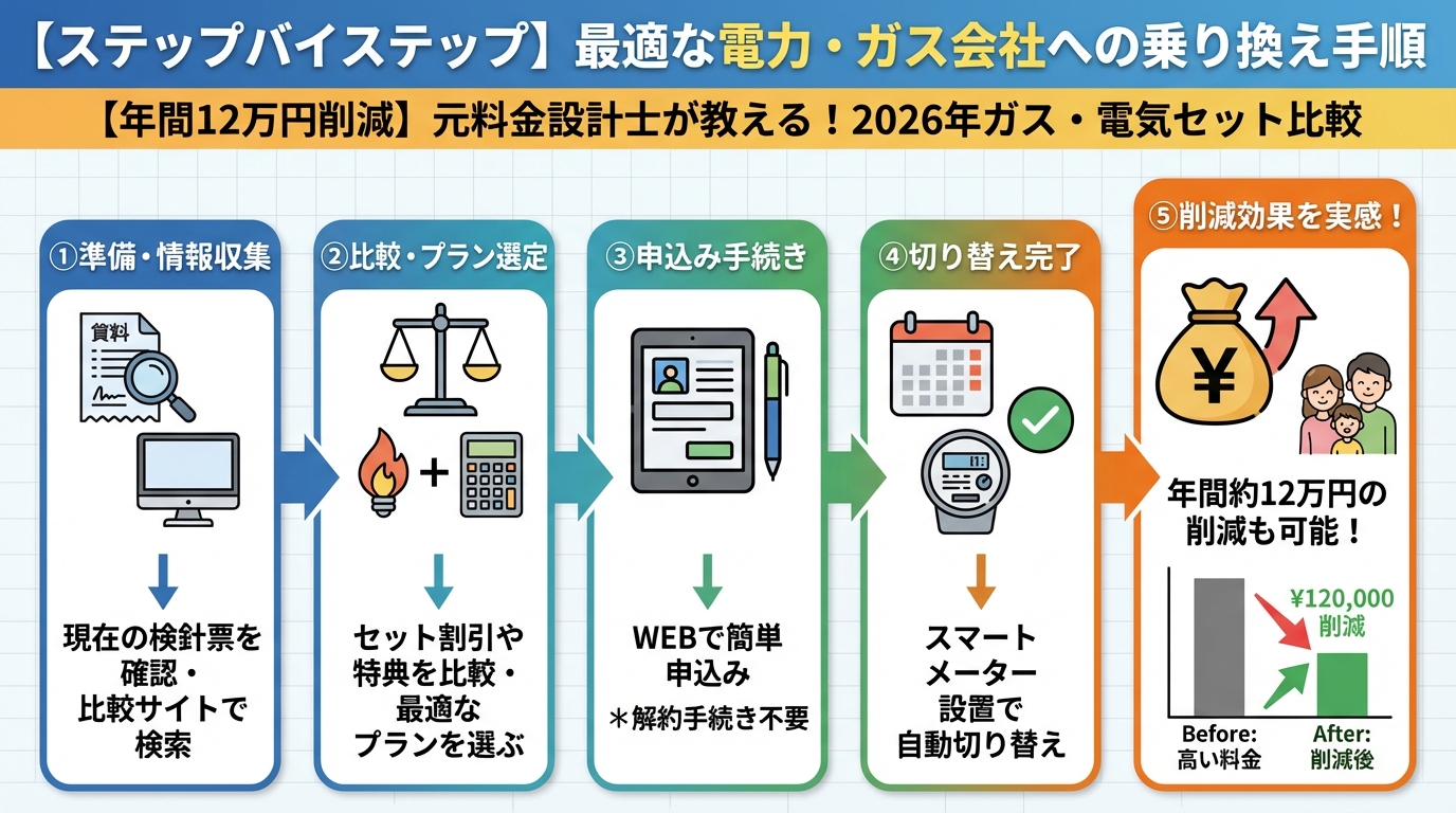 ガス比較 【ステップバイステップ】最適な電力・ガス会社への乗り換え手順