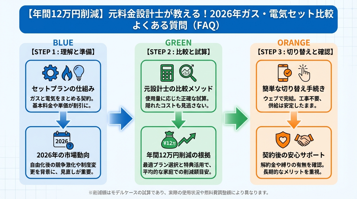 ガス比較 よくある質問(FAQ)
