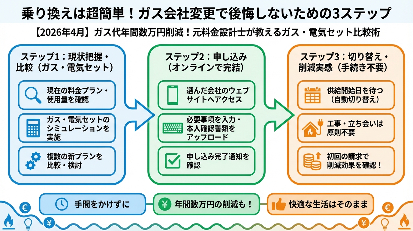 ガス比較 乗り換えは超簡単！ガス会社変更で後悔しないための3ステップ