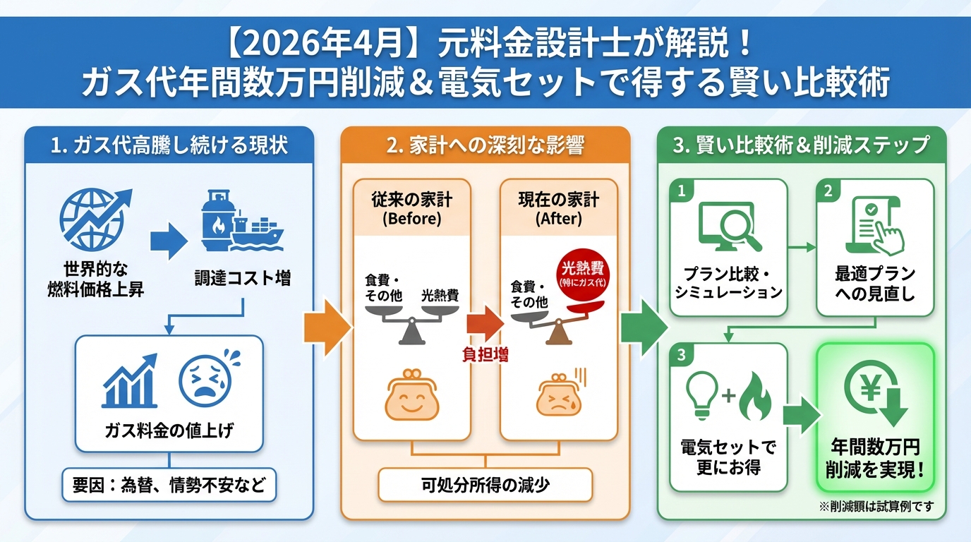 ガス比較 ガス代が高騰し続ける現状と家計への影響
