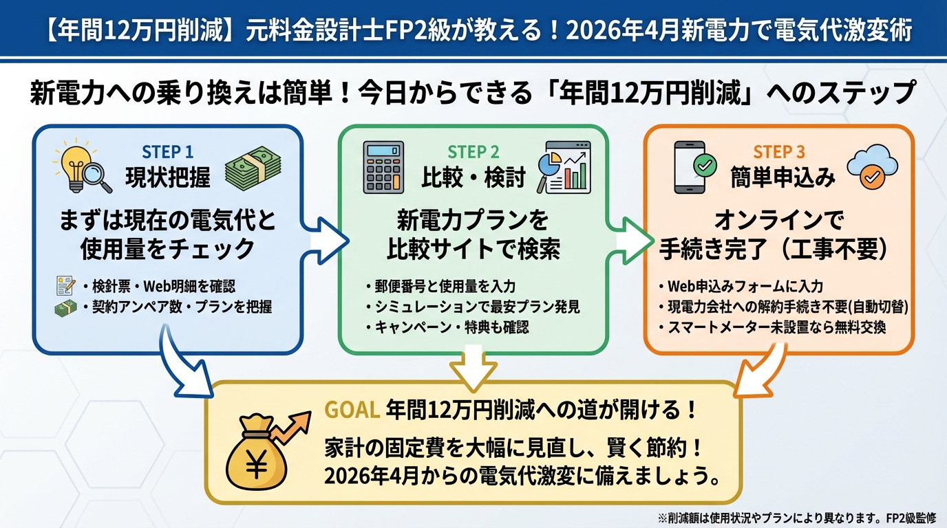 新電力 新電力への乗り換えは簡単！今日からできる「年間12万円削減」へのステップ