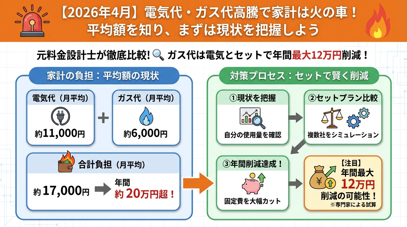 ガス比較 電気代・ガス代高騰で家計は火の車!平均額を知り、まずは現状を把握しよう