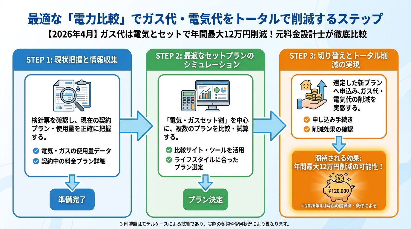 ガス比較 最適な「電力比較」でガス代・電気代をトータルで削減するステップ
