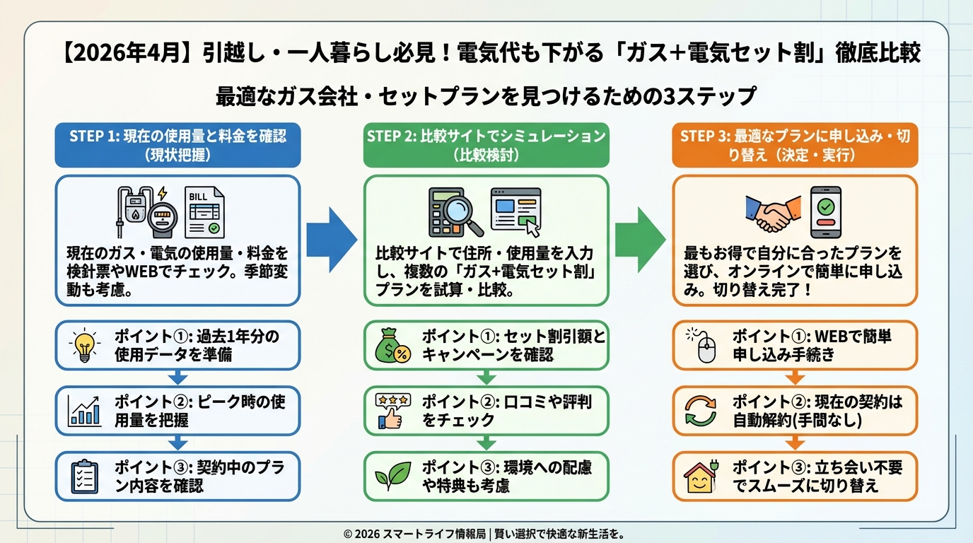 ガス比較 最適なガス会社・セットプランを見つけるための3ステップ