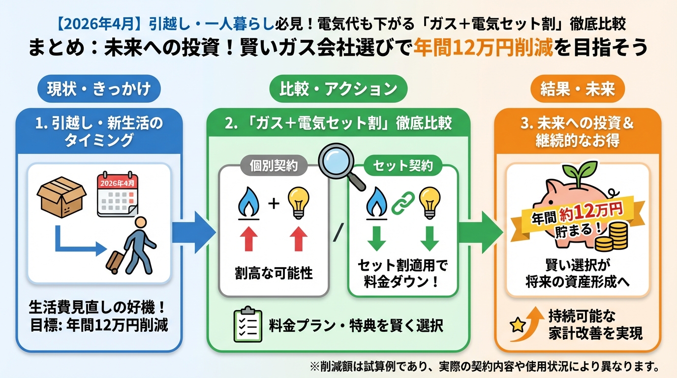 ガス比較 まとめ:未来への投資!賢いガス会社選びで年間12万円削減を目指そう