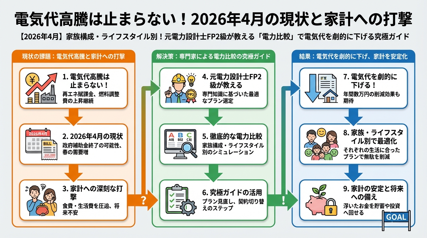 電力比較 電気代高騰は止まらない!2026年4月の現状と家計への打撃