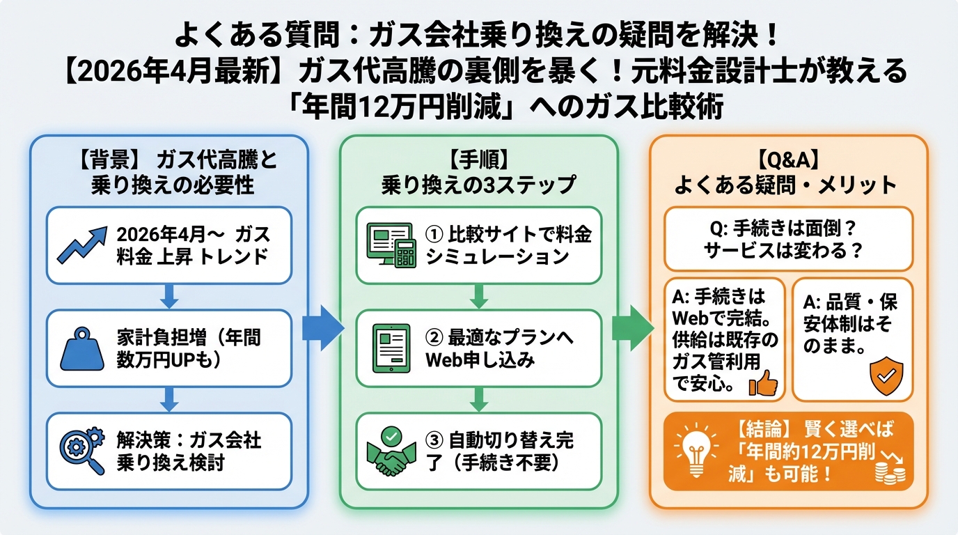 ガス比較 よくある質問:ガス会社乗り換えの疑問を解決!