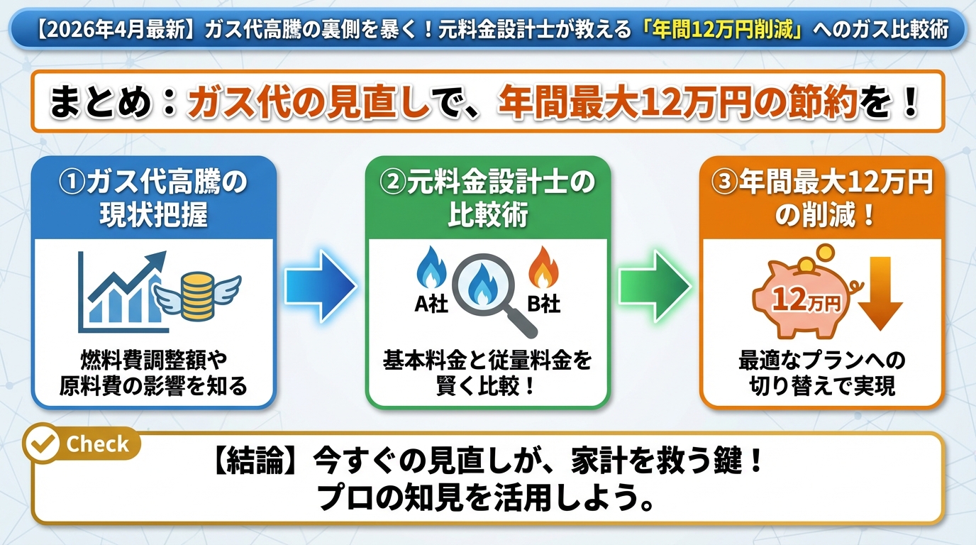 ガス比較 まとめ:ガス代の見直しで、年間最大12万円の節約を!
