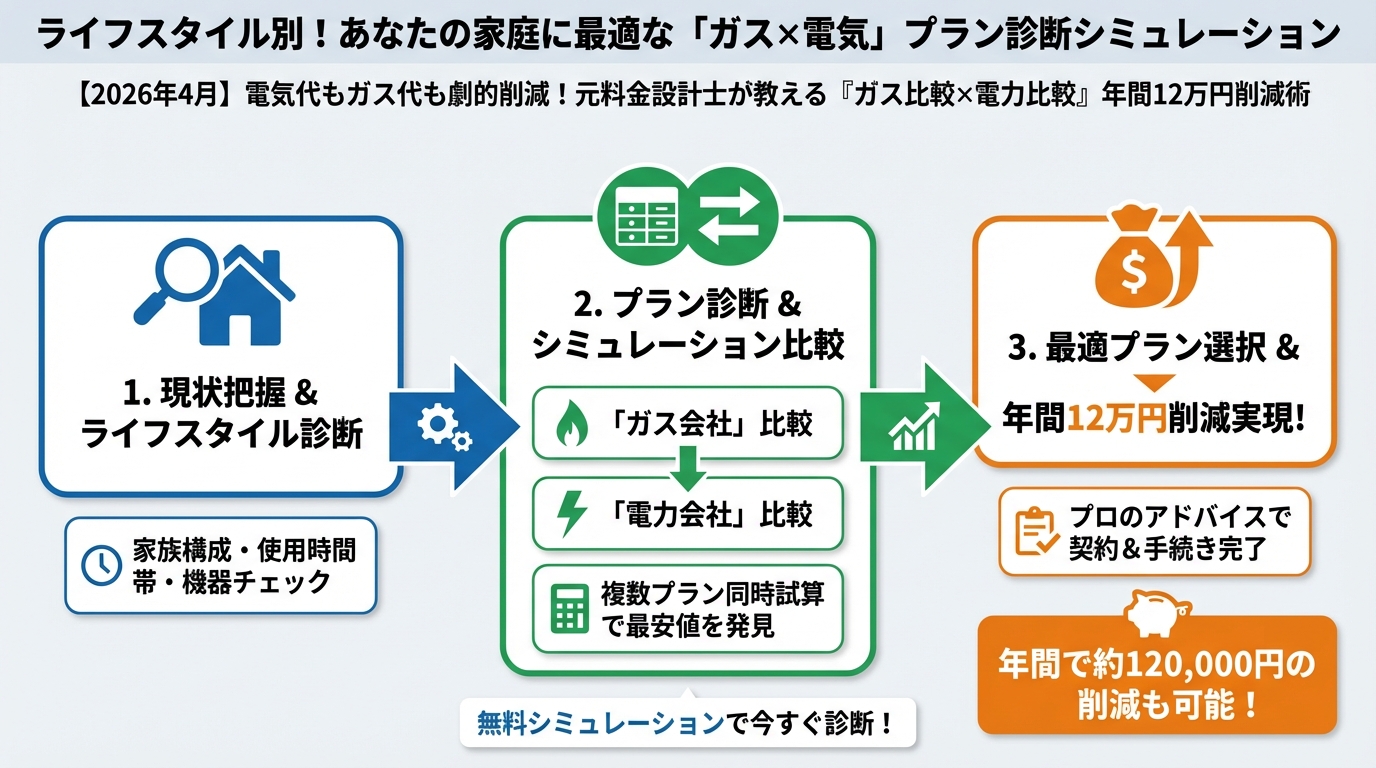 ガス比較 ライフスタイル別！あなたの家庭に最適な「ガス×電気」プラン診断シミュレーション