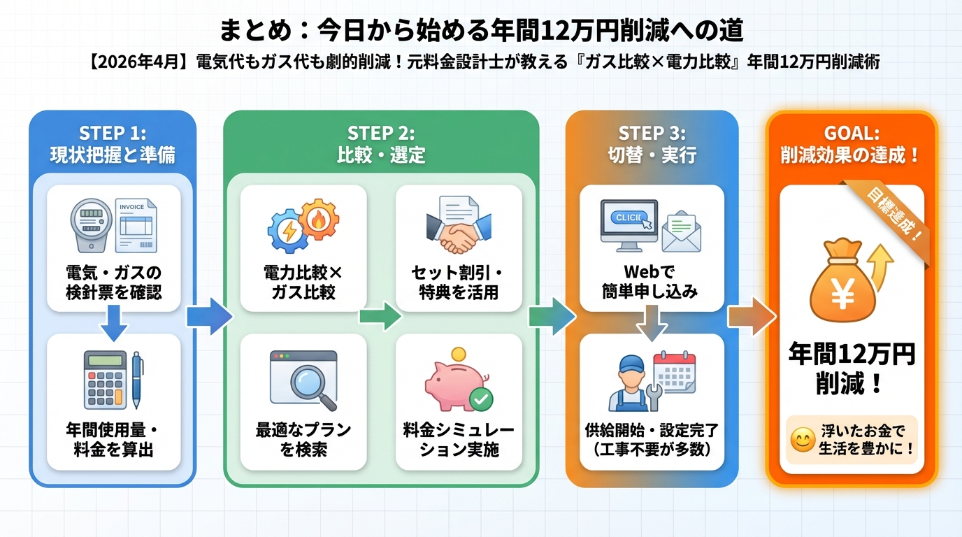 ガス比較 まとめ：今日から始める年間12万円削減への道