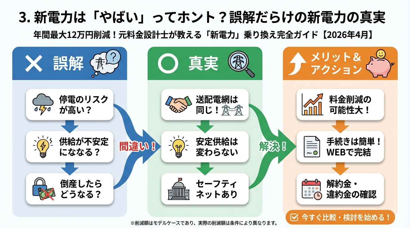 新電力 3. 新電力は「やばい」ってホント？誤解だらけの新電力の真実