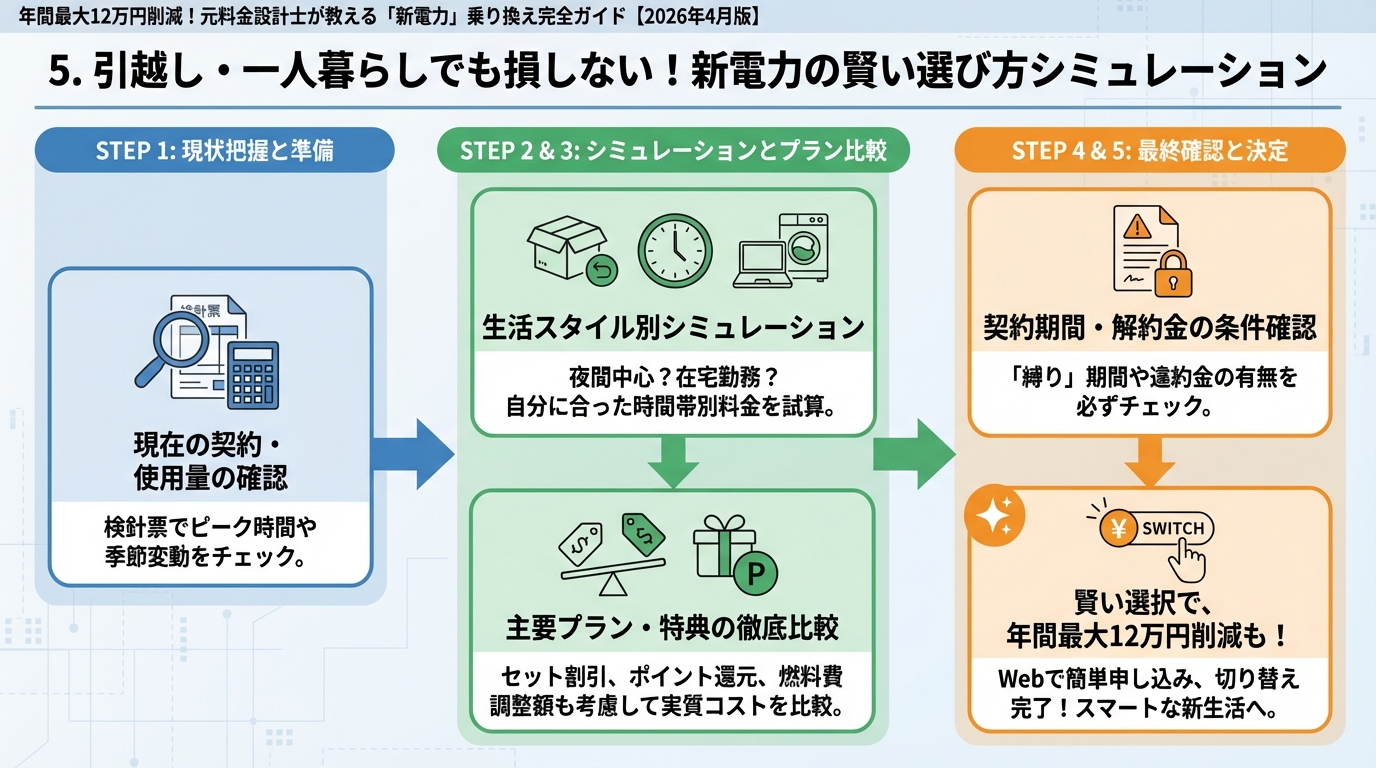 新電力 5. 引越し・一人暮らしでも損しない！新電力の賢い選び方シミュレーション