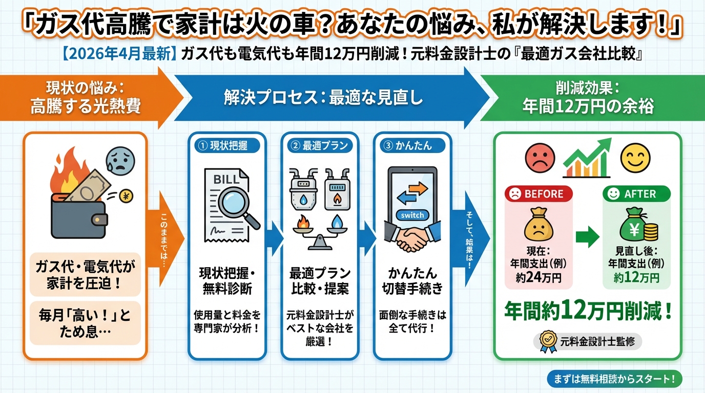 ガス比較 ガス代高騰で家計は火の車?あなたの悩み、私が解決します!
