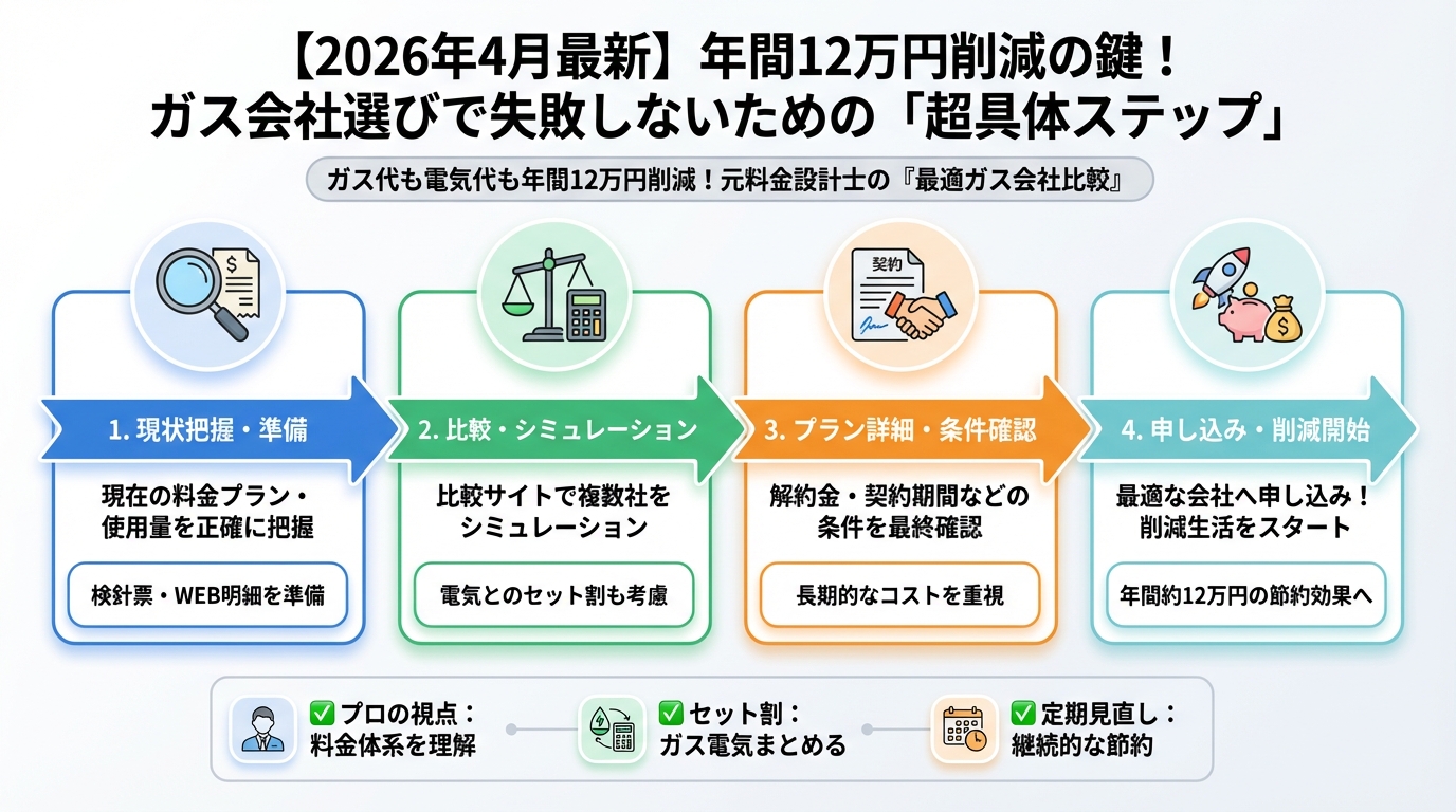 ガス比較 年間12万円削減の鍵!ガス会社選びで失敗しないための「超具体ステップ」