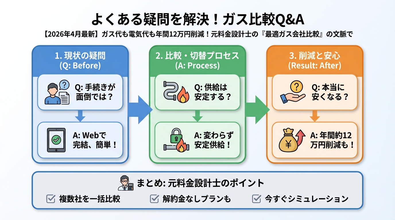 ガス比較 よくある疑問を解決!ガス比較Q&A