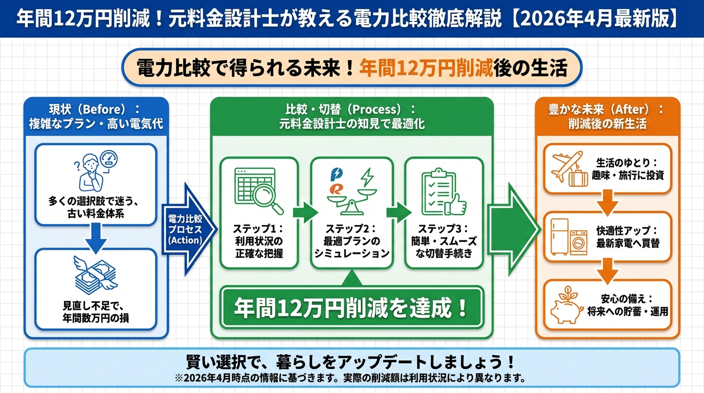 節約 電力比較で得られる未来!年間12万円削減後の生活