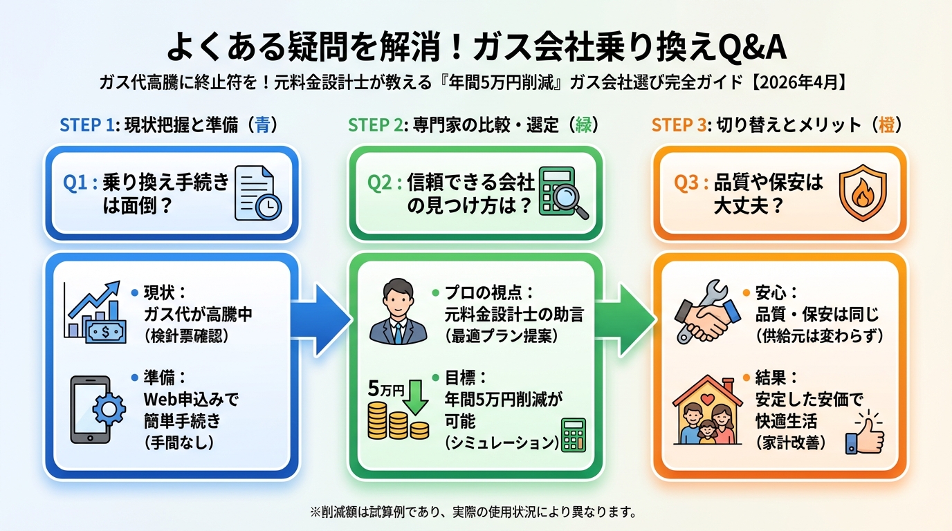 ガス比較 よくある疑問を解消!ガス会社乗り換えQ&A