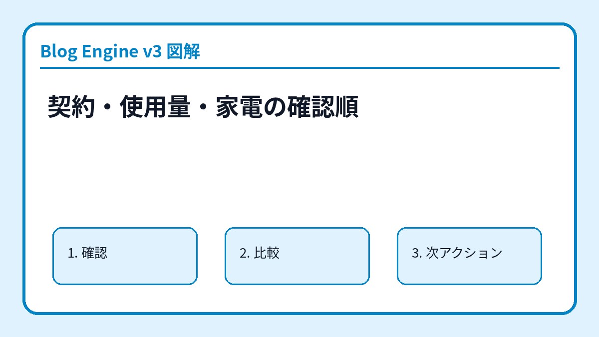 契約・使用量・家電の確認順