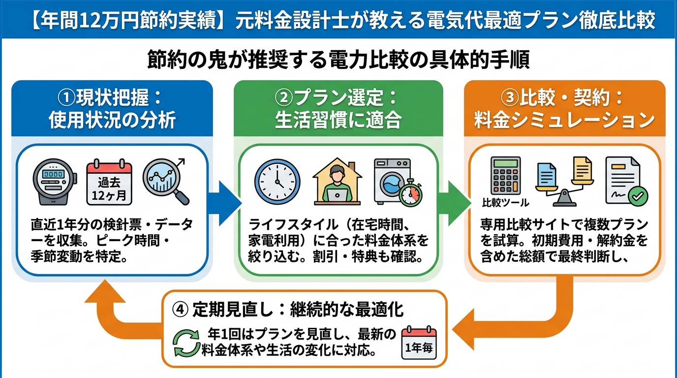 ガス比較 節約の鬼が推奨する電力比較の具体的手順
