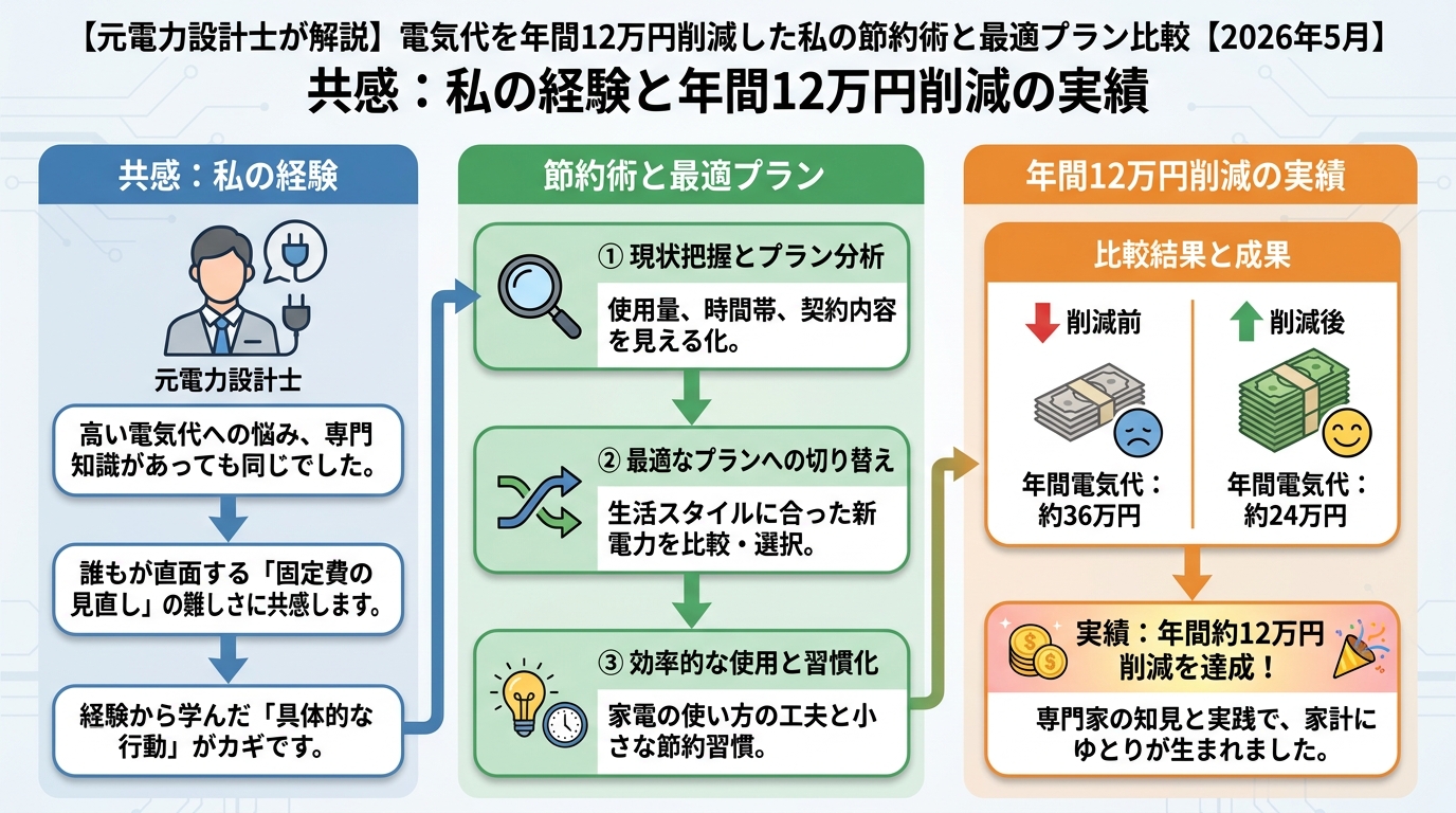 節約 共感:私の経験と年間12万円削減の実績