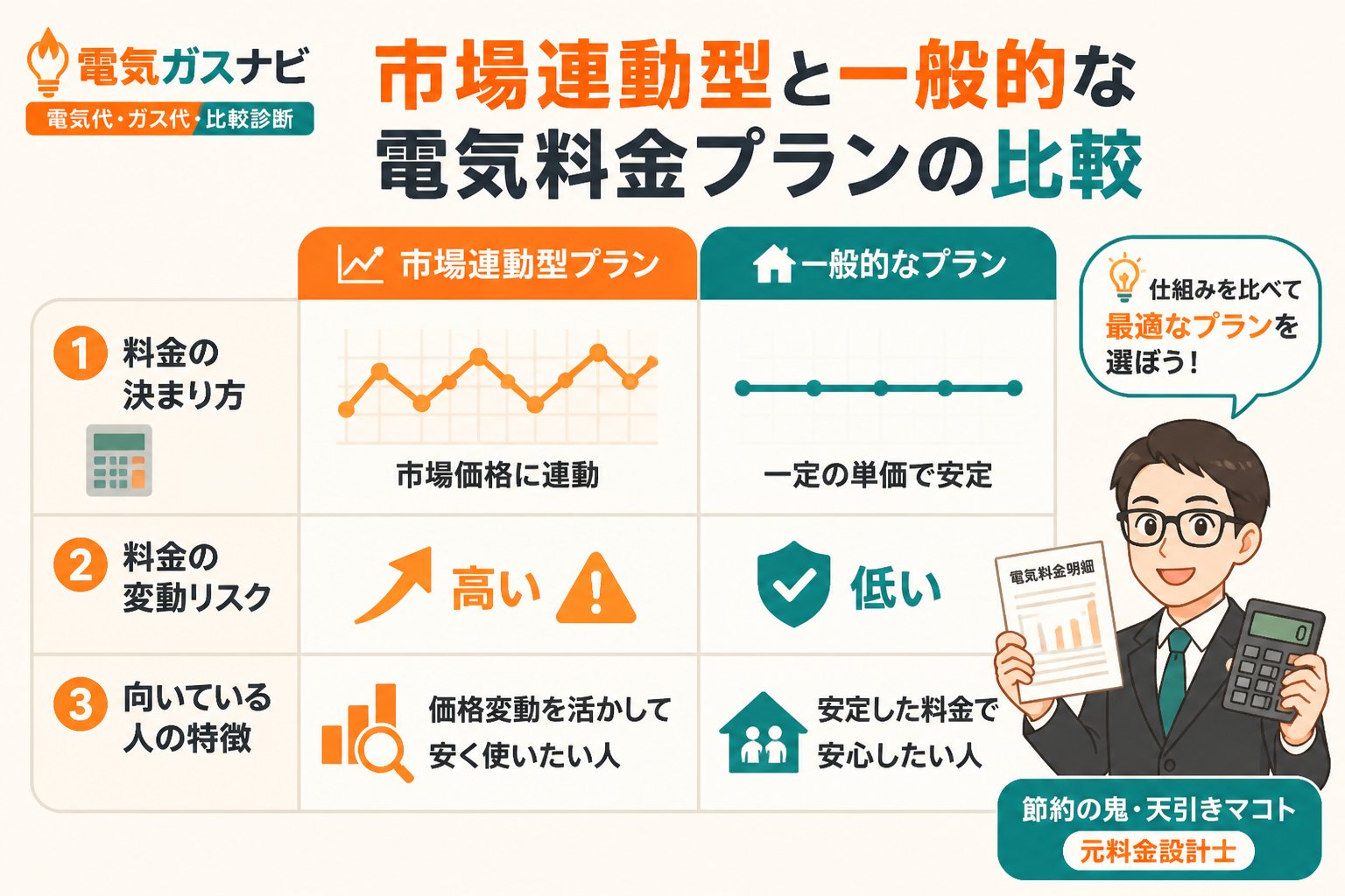 電力比較 市場連動型と一般的な電気料金プランの比較