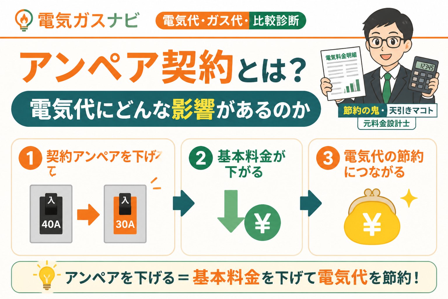 節約 1. アンペア契約とは？電気代にどんな影響があるのか