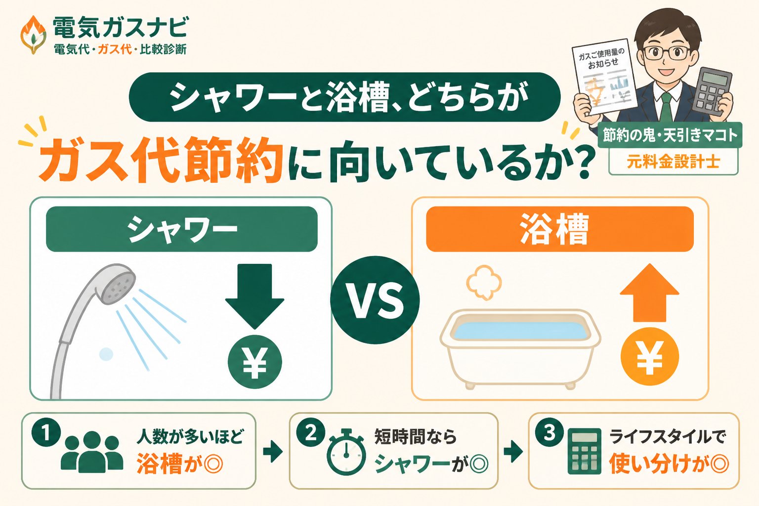 ガス比較 シャワーと浴槽、どちらがガス代節約に向いているか？