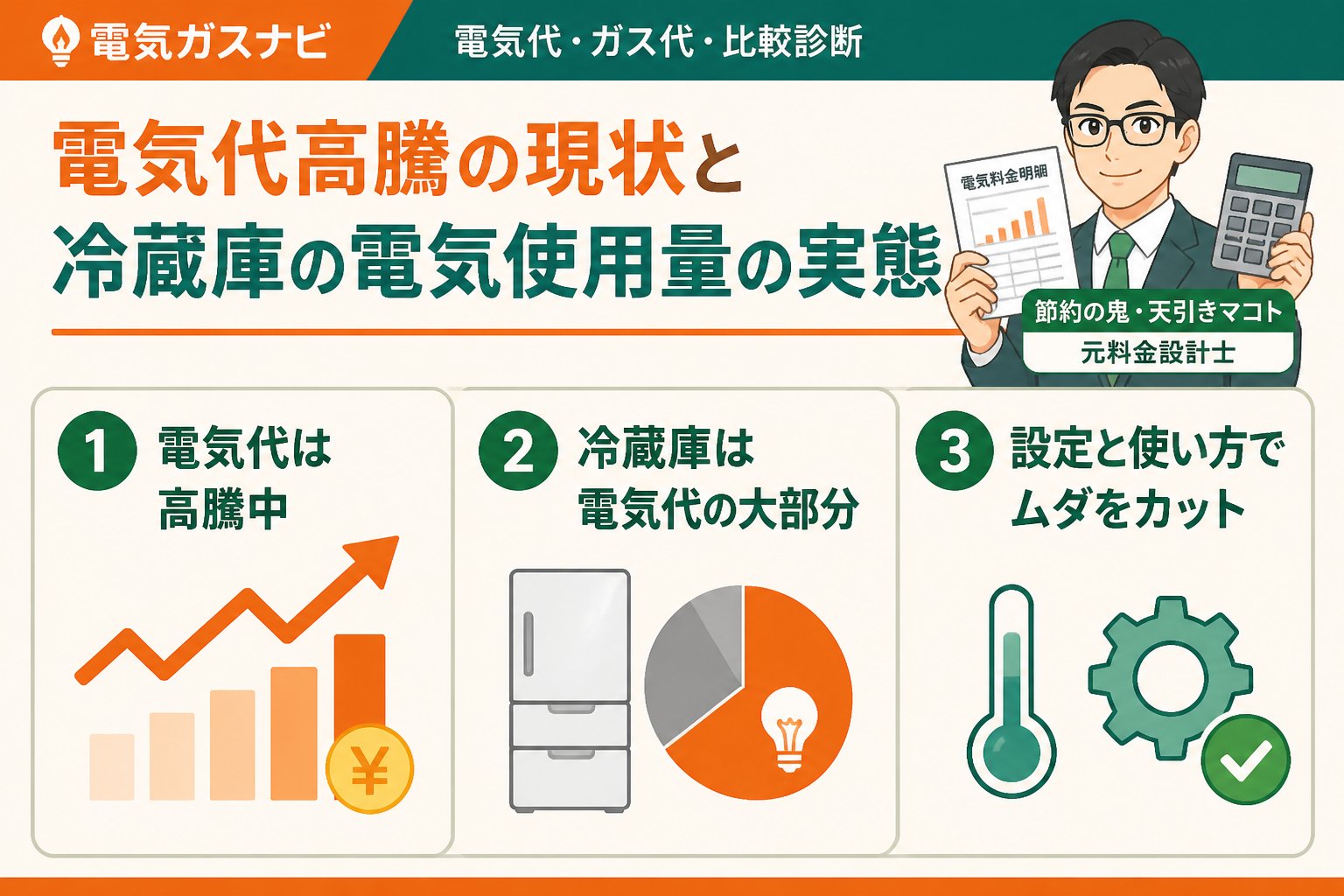 節約 電気代高騰の現状と冷蔵庫の電気使用量の実態