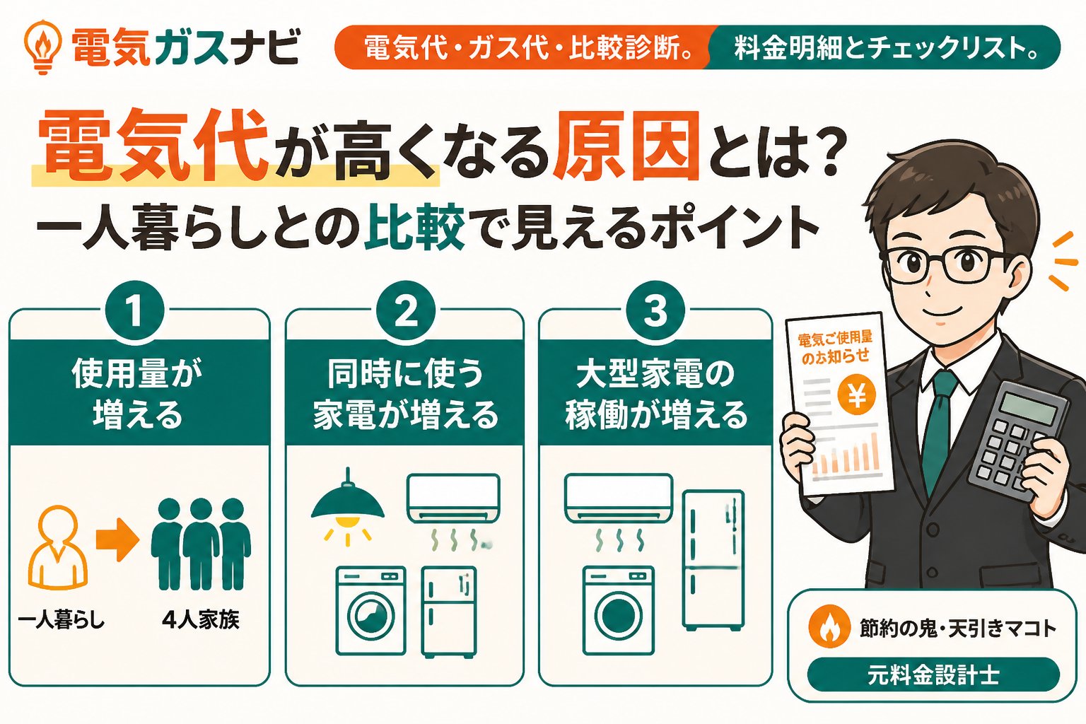 電力比較 電気代が高くなる原因とは？一人暮らしとの比較で見えるポイント