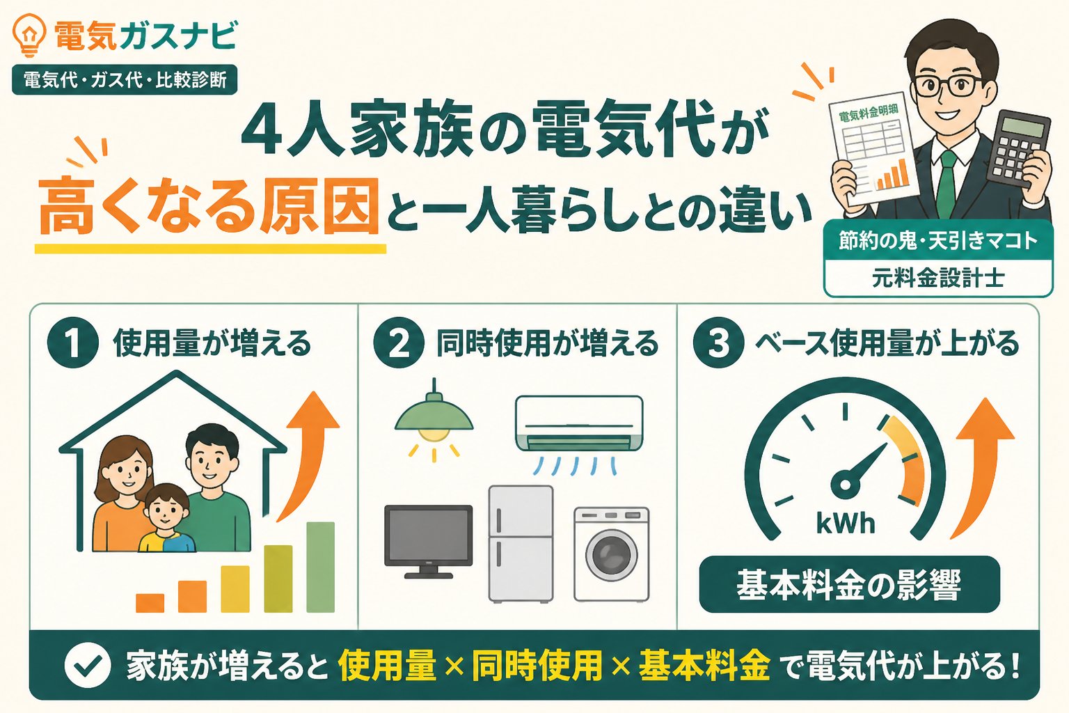 電力比較 4人家族の電気代が高くなる原因と一人暮らしとの違い