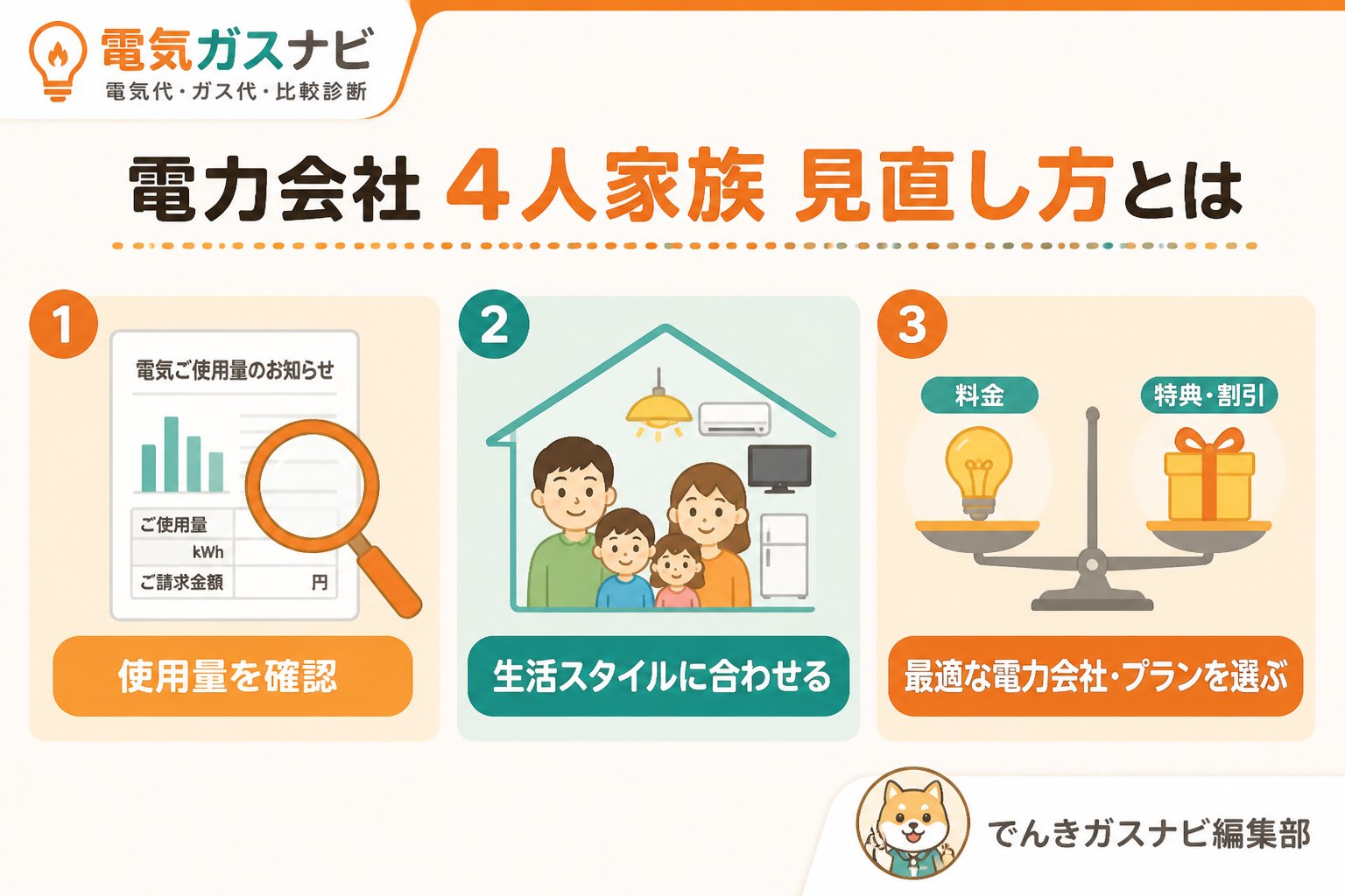 電力比較 電力会社 4人家族 見直し方とは、4人家族の電気使用量や生活スタイルに合わせて最適な電力会社や料金プランを選び、電気代を効率的に節約する方法です。