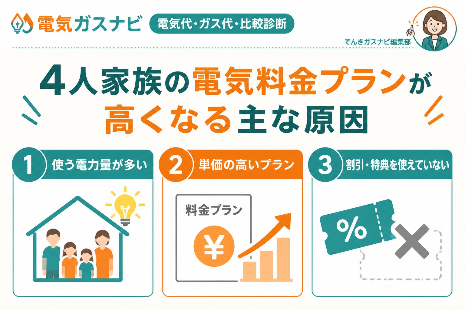 電力比較 4人家族の電気料金プランが高くなる主な原因