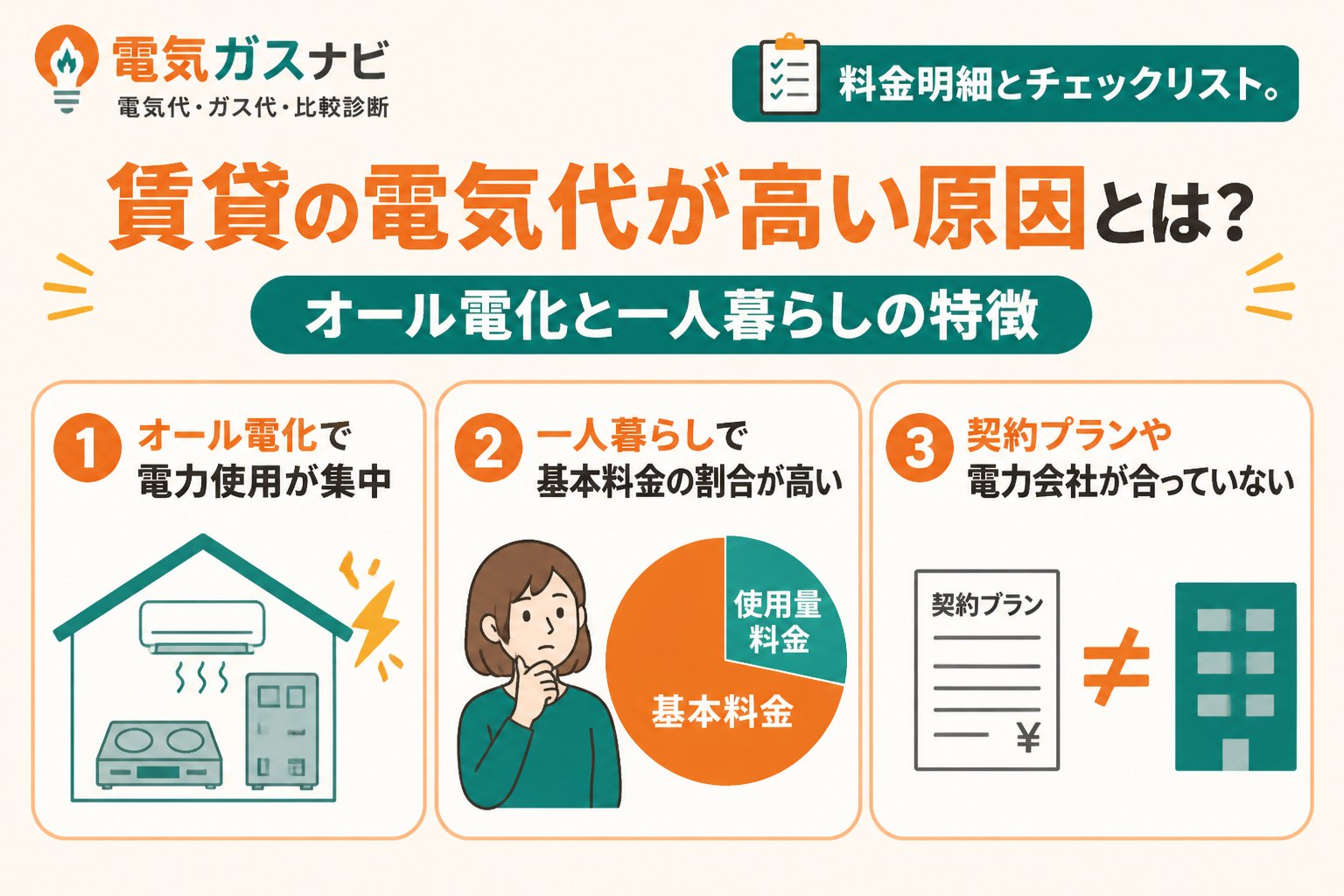 電力比較 賃貸の電気代が高い原因とは？オール電化と一人暮らしの特徴