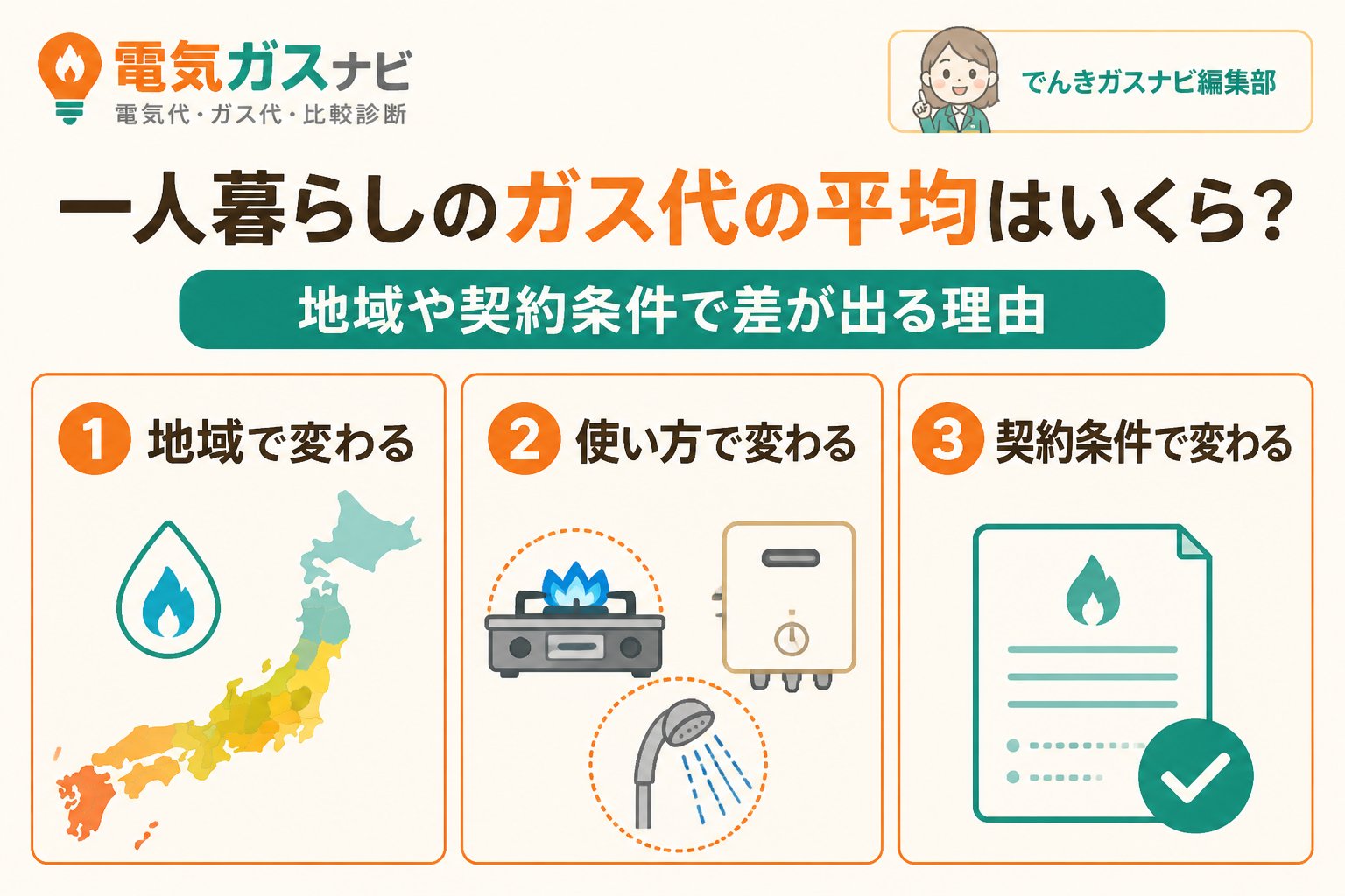 ガス比較 一人暮らしのガス代の平均はいくら？地域や契約条件で差が出る理由