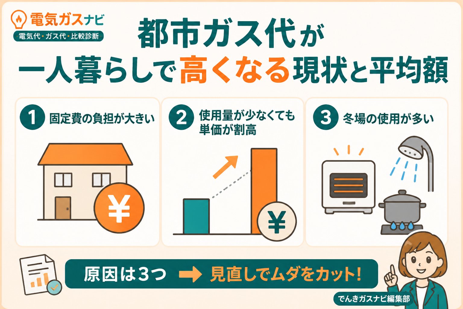 ガス比較 都市ガス代が一人暮らしで高くなる現状と平均額