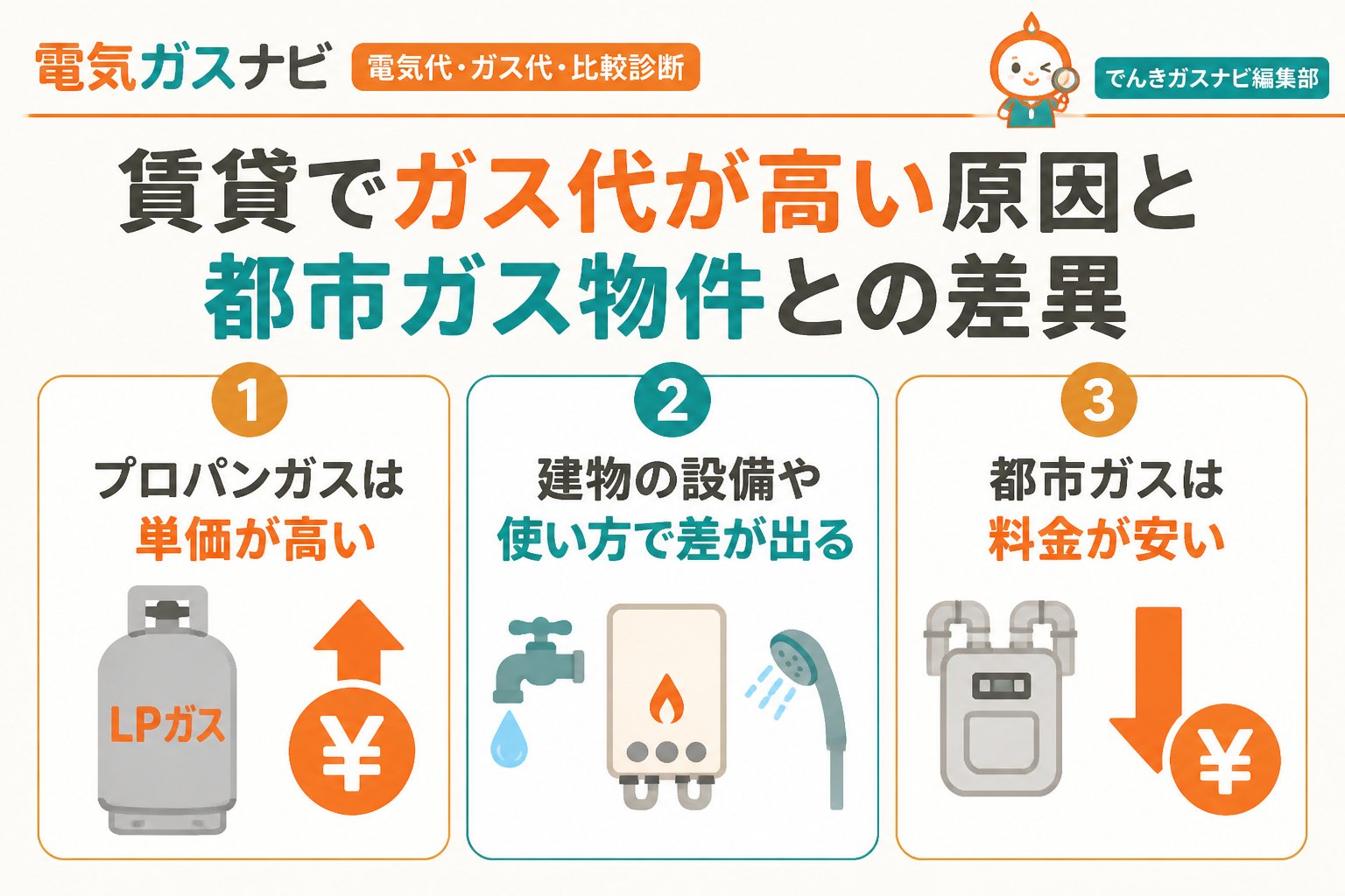 ガス比較 賃貸でガス代が高い原因と都市ガス物件との差異
