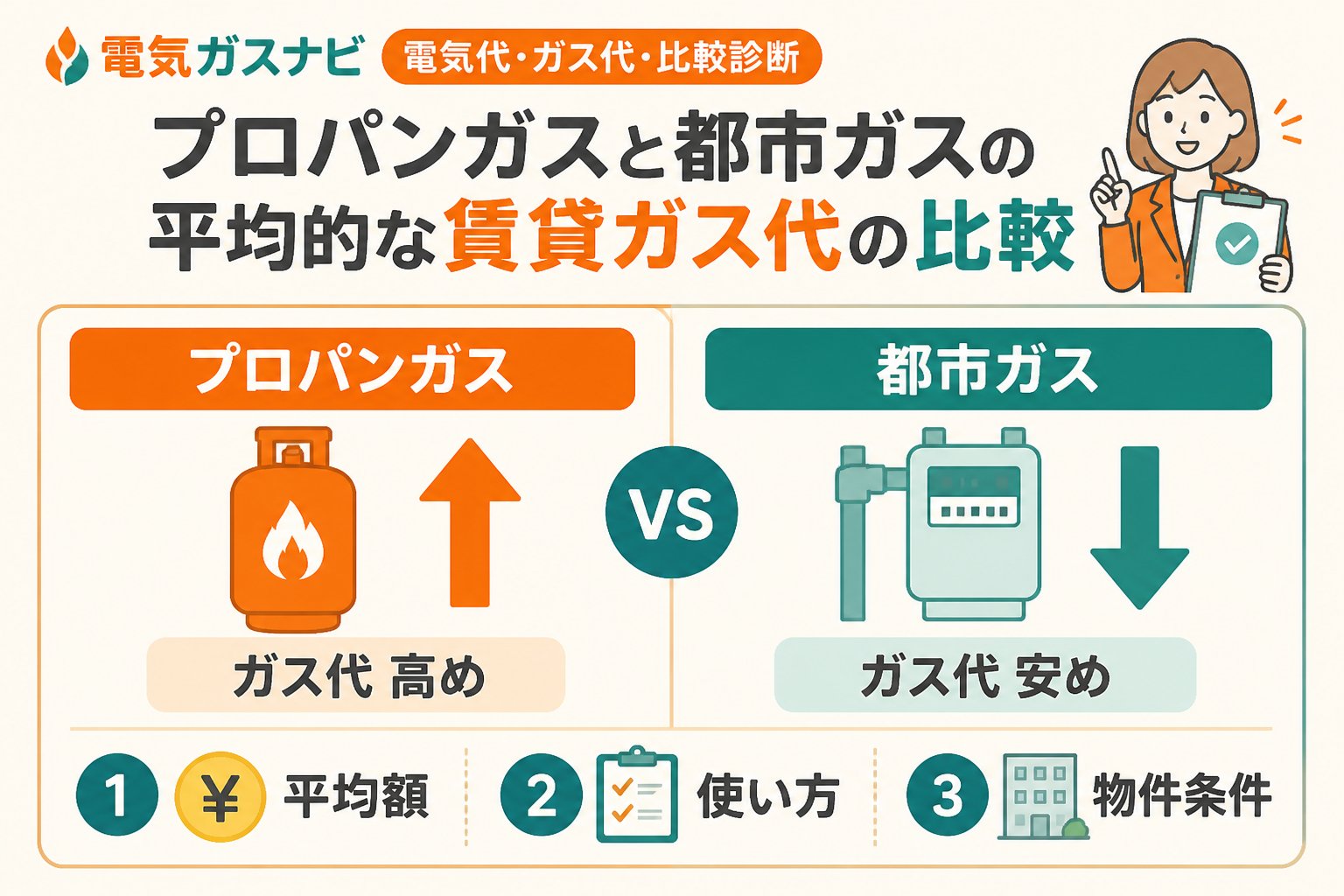 ガス比較 プロパンガスと都市ガスの平均的な賃貸ガス代の比較