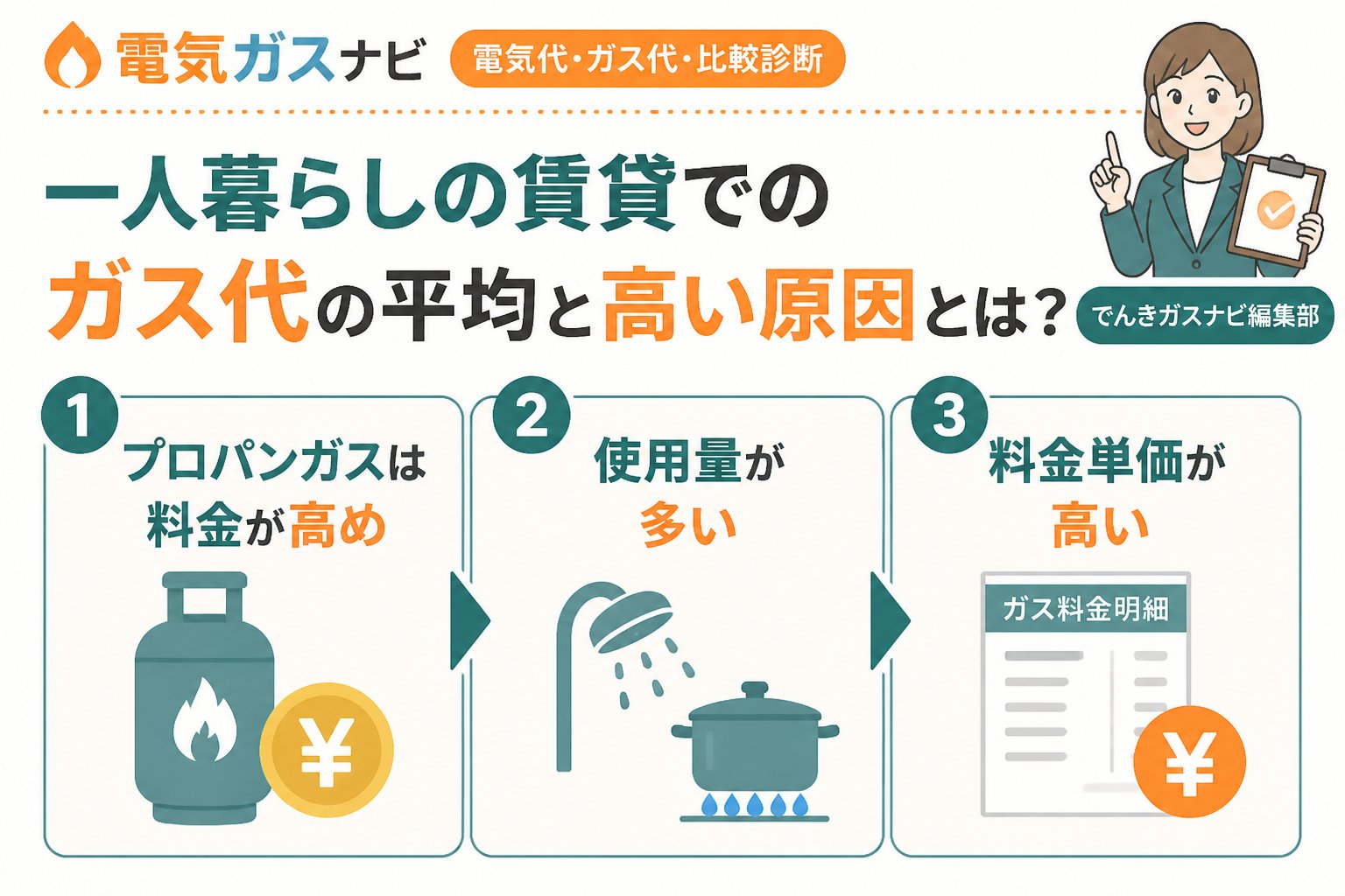 ガス比較 一人暮らしの賃貸でのガス代の平均と高い原因とは？