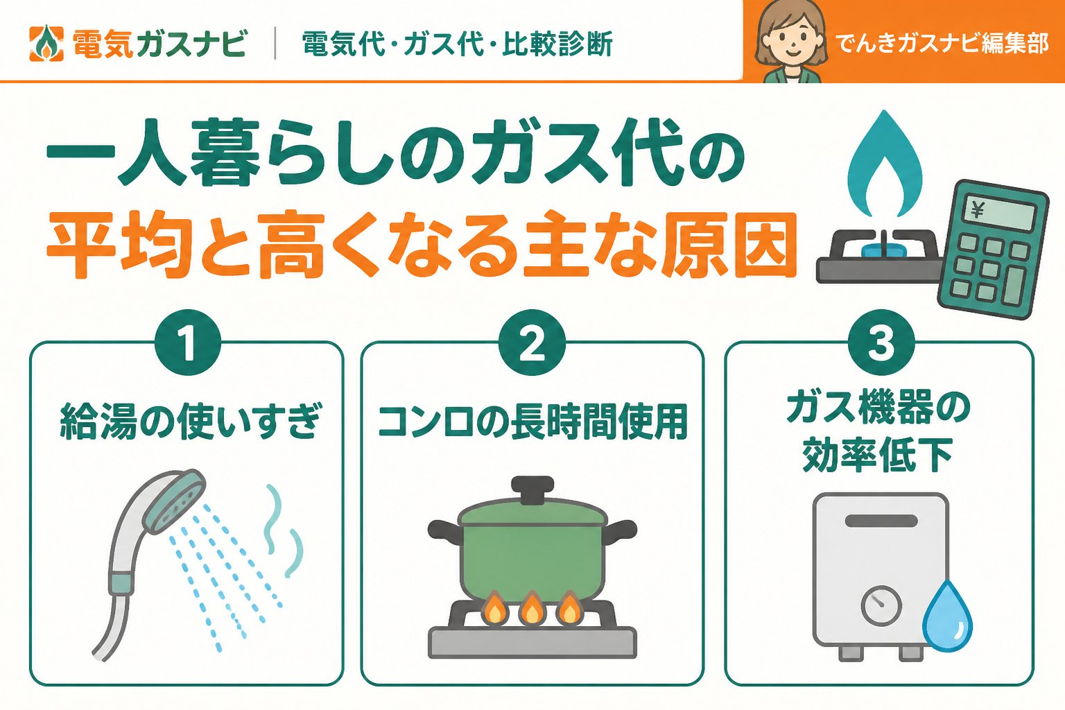 ガス比較 一人暮らしのガス代の平均と高くなる主な原因