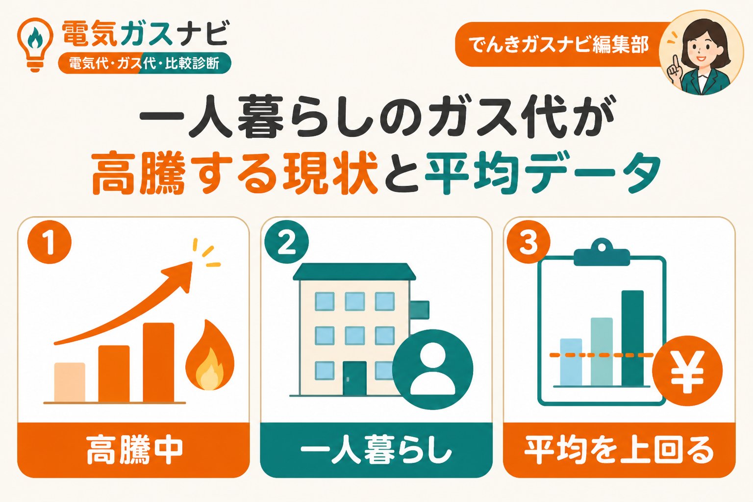 ガス比較 一人暮らしのガス代が高騰する現状と平均データ