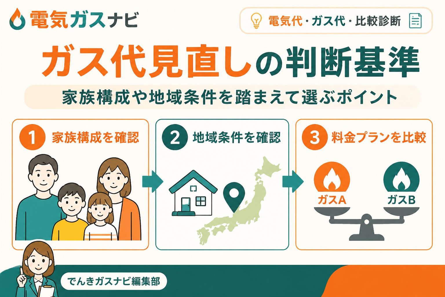 ガス比較 ガス代見直しの判断基準｜家族構成や地域条件を踏まえて選ぶポイント