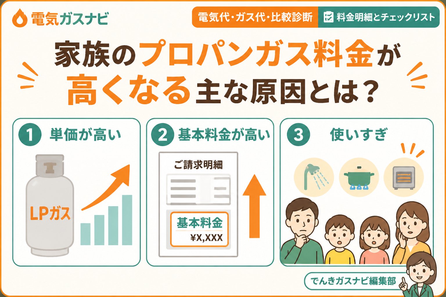 ガス比較 家族のプロパンガス料金が高くなる主な原因とは?