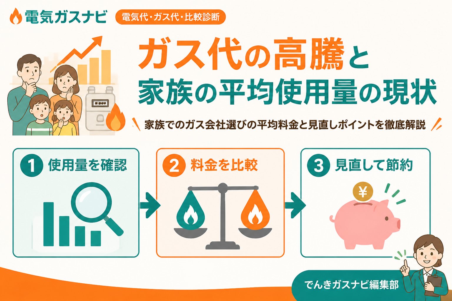 ガス比較 ガス代の高騰と家族の平均使用量の現状