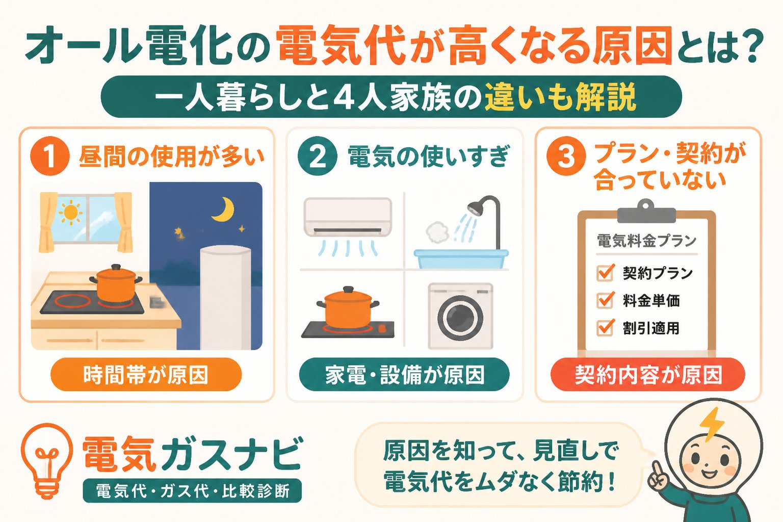 電力比較 オール電化の電気代が高くなる原因とは?一人暮らしと4人家族の違いも解説
