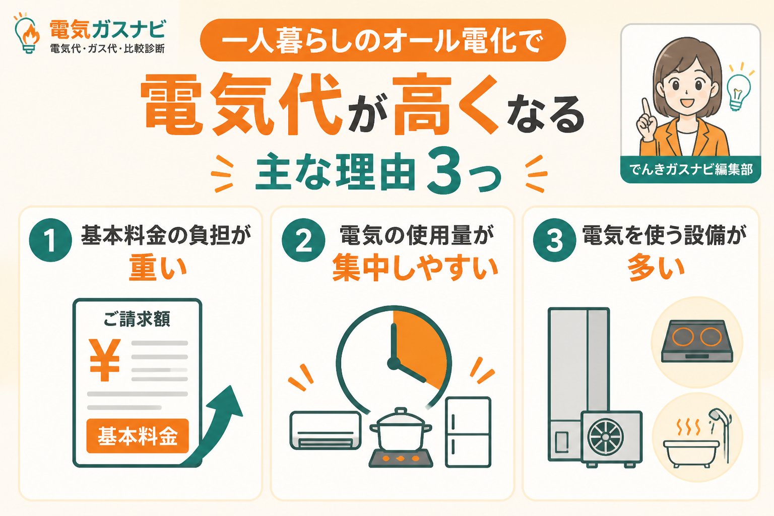 電力比較 一人暮らしのオール電化で電気代が高くなる主な理由