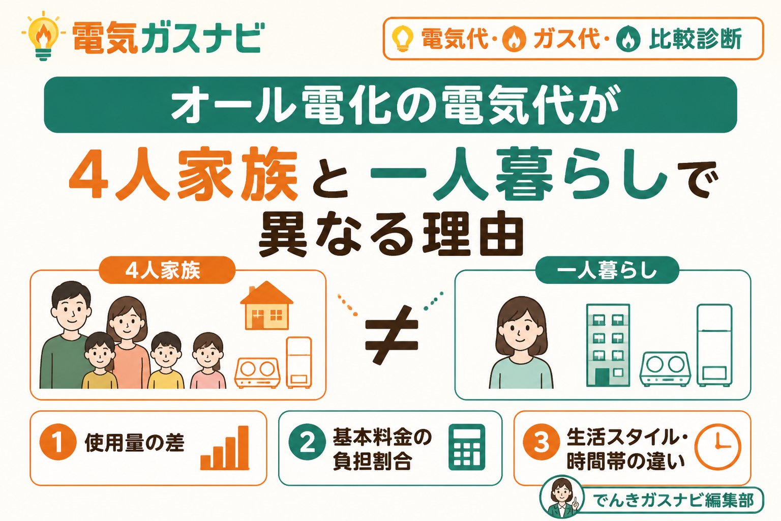 電力比較 オール電化の電気代が4人家族と一人暮らしで異なる理由